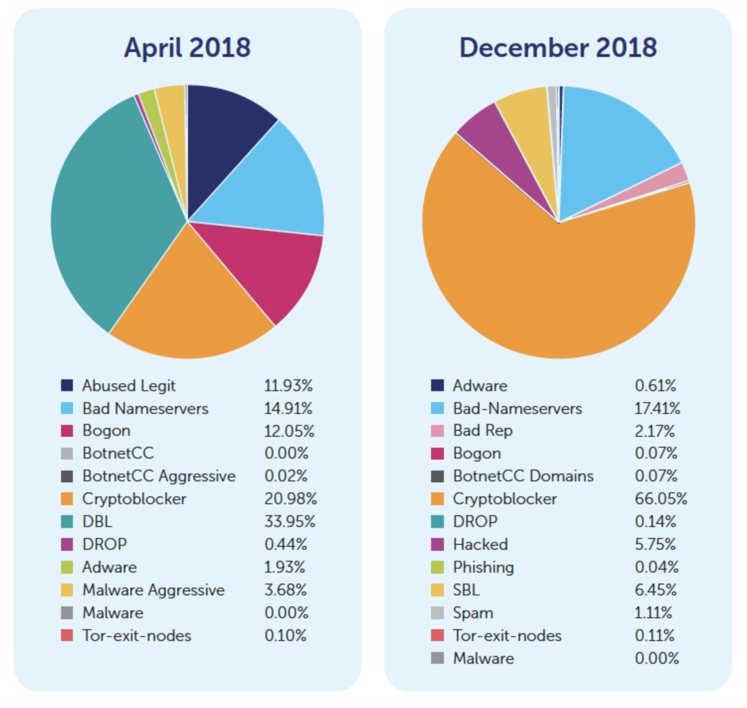 Charts to show what different threats were blocked by DNS Firewall between April 2018 and December 2018