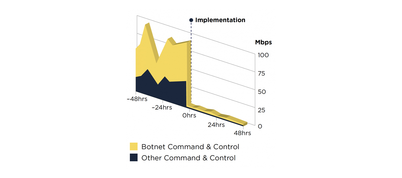 Graph showing how communications with botnet common & control servers reduced after implementing DNS Firewall