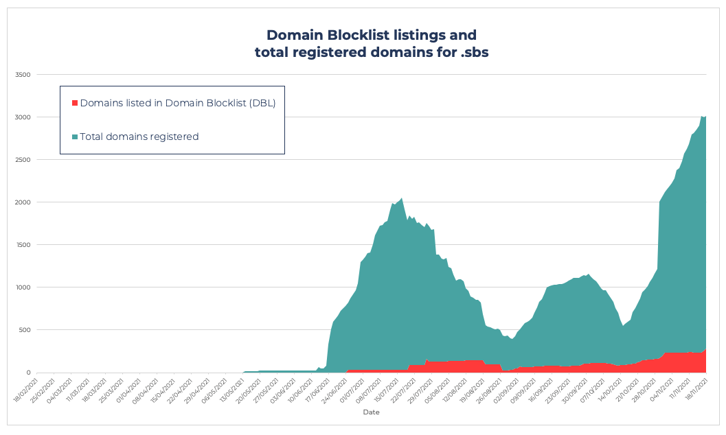 Chart showing Domains listing in Domain Blocklist and total registered domain