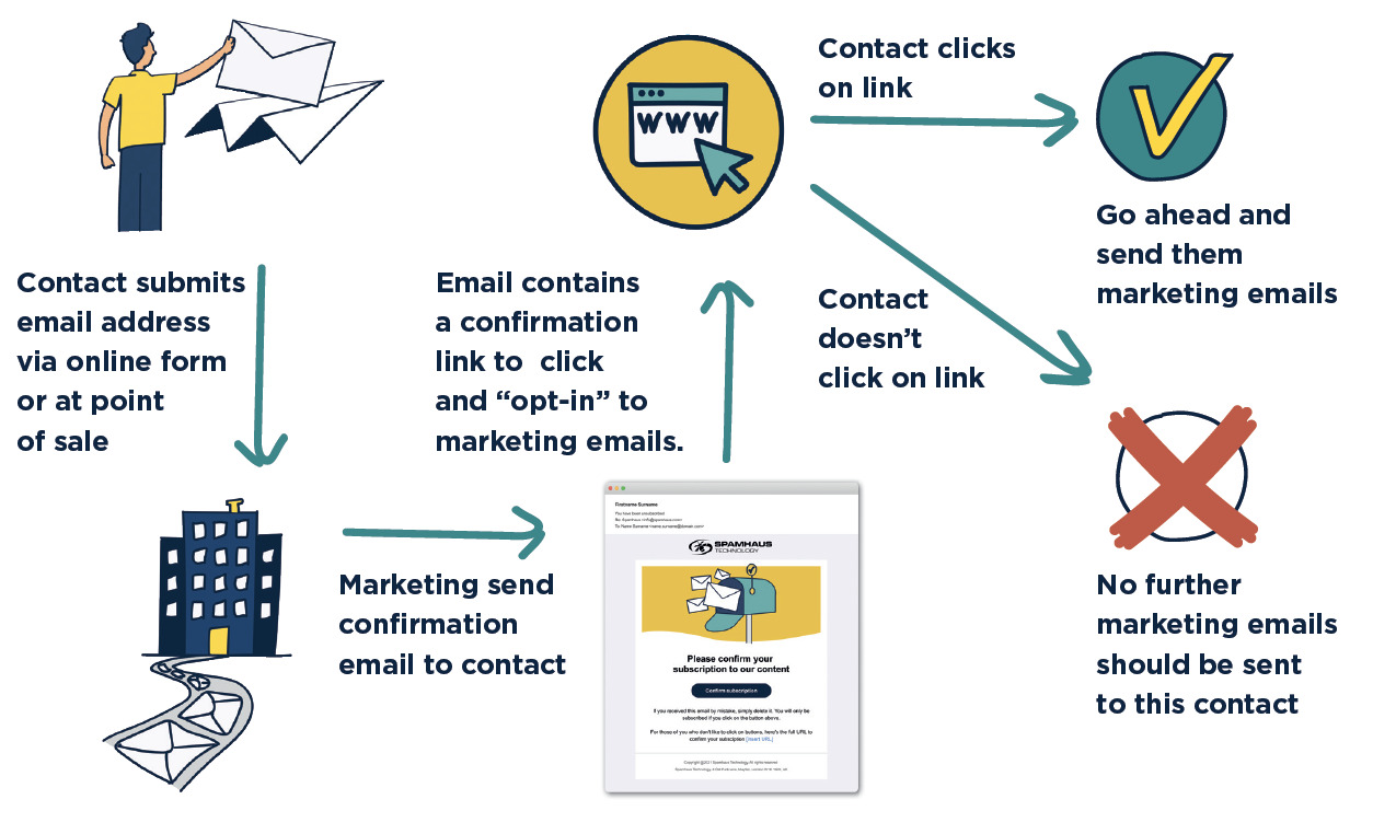 Process to show how confirmed opt-in/double opt-in marketing process for mailing lists
