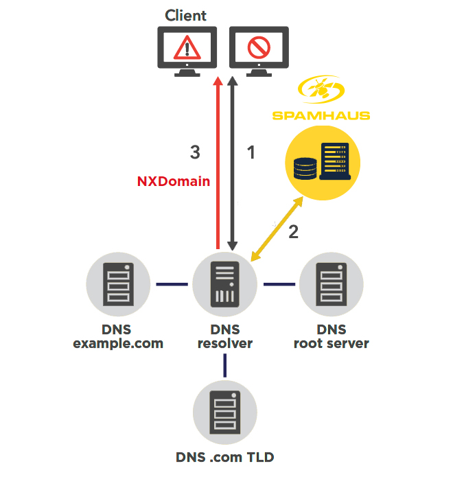 Diagram showing how Spamhaus DNS Firewall Threat Feeds work.