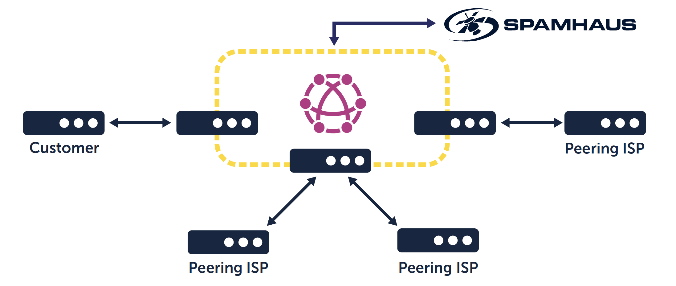 Diagram showing how Spamhaus Border Gateway Protocol Feeds work and help protect the network edge.