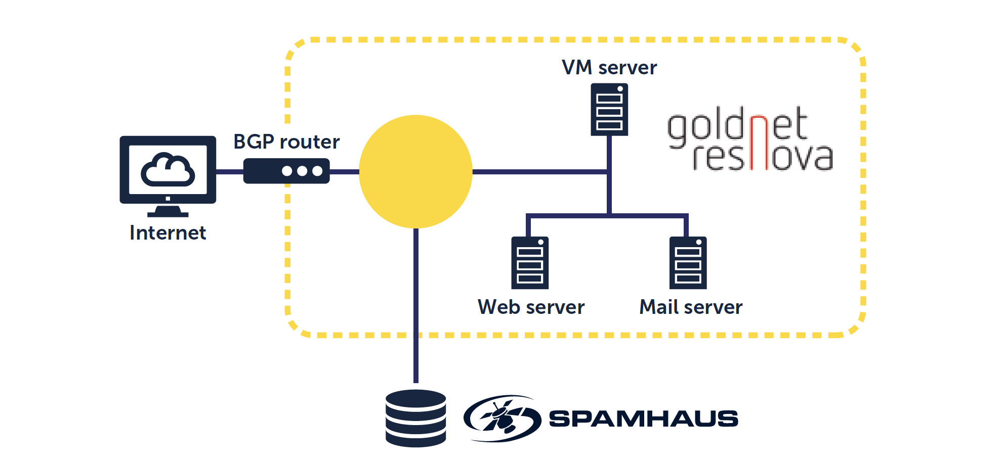 How Goldnet Resnova configured their infrastructure to use Spamhaus BGP feeds to gain additional protection.